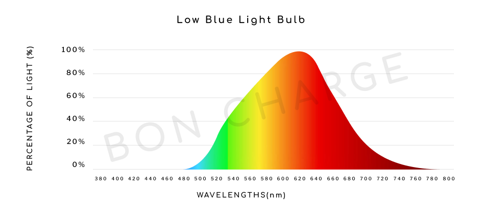 Low Blue Light Bulb