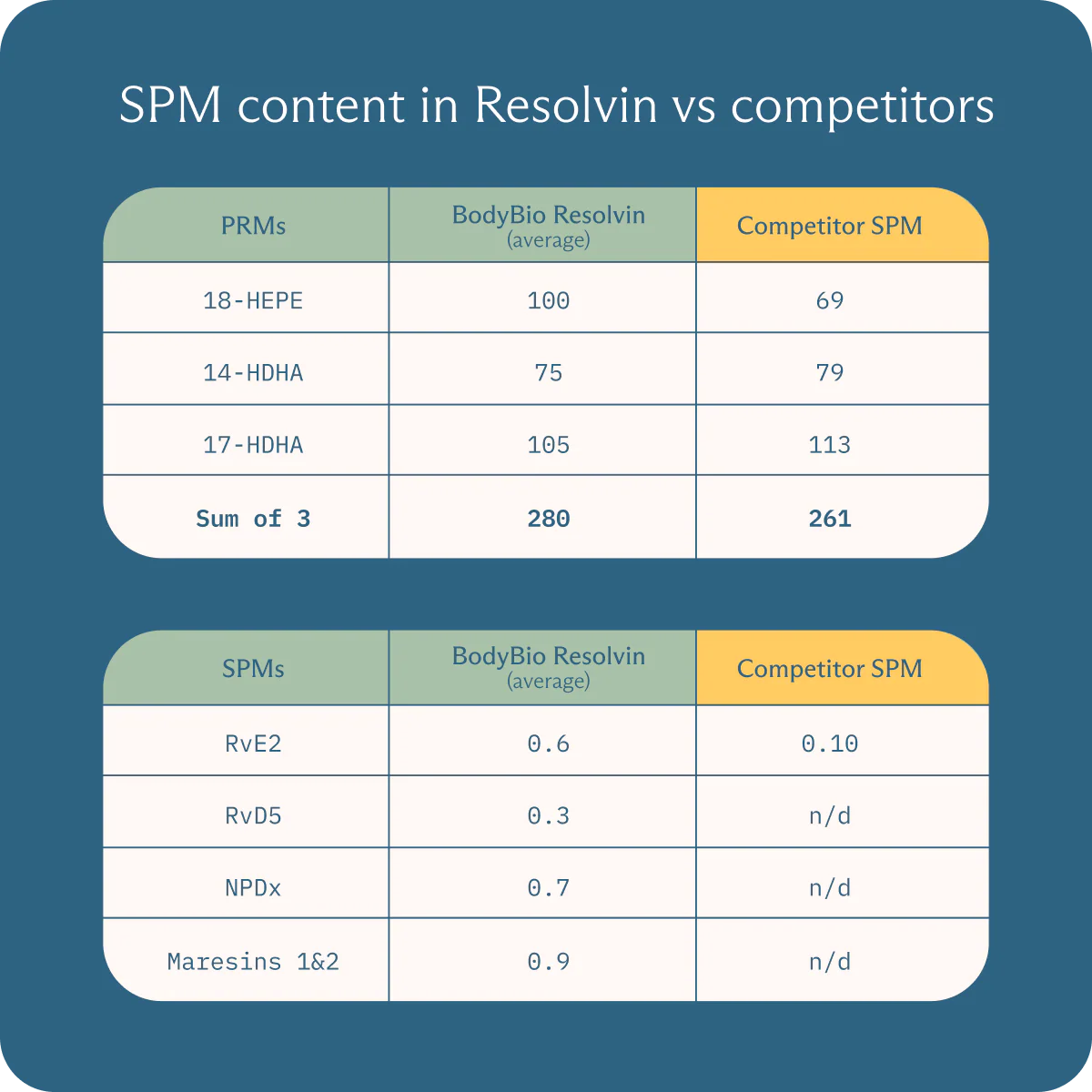 Resolvin